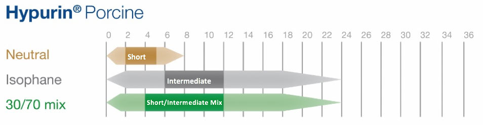 Hypurin® Procine Insulin profiles of action